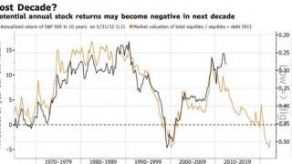 More Turmoil in Markets – US CPI Tonight