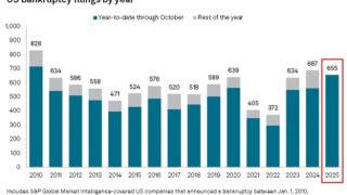 Corporate Bankruptcies on Pace for 15-Year High