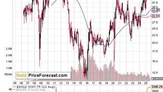 How Far Is Too Far for Gold Stocks?