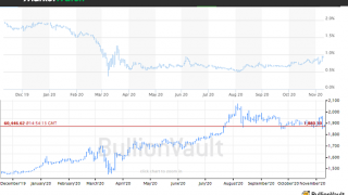 Gold Rallies After $100 Covid Vaccine Plunge