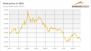 Gold Falls as Powell Appears Hawkish in Jackson Hole