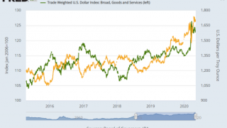 Gold Up as 3 Million More Americans Unemployed