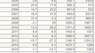 Best Asset Class this Millenium