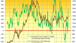 Gold at Six Year High, Comex Goes Bullish