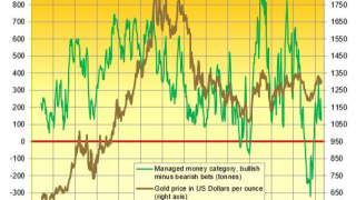 Gold Down After Last Week's S&P High