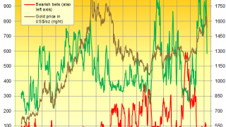 Gold Jumps on Fed's Third Easing