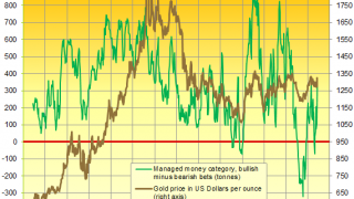 Gold Falls After Comex Betting Hits 14-Month High