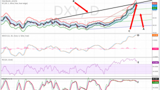 US Dollar Charts: 1978-2014
