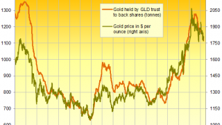GLD Bleeds Metal as Bullion Holds $1800