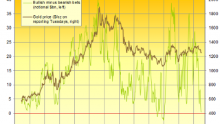Gold Prices 'Close to Bottom'