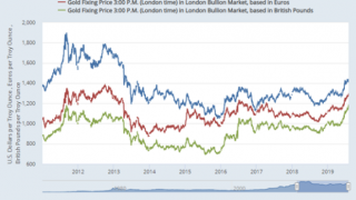 Gold Hits All Time High in GBP, Yuan and Rupee