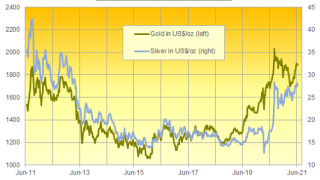 Silver Tries 7-Year Weekly High