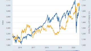 Gold is a BUY as Second Covid19 Wave Hits Stocks