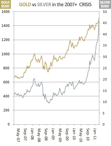 gold-vs-silver-during-08-crash
