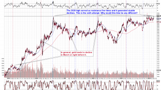 Gold Price Forecast for March 2024