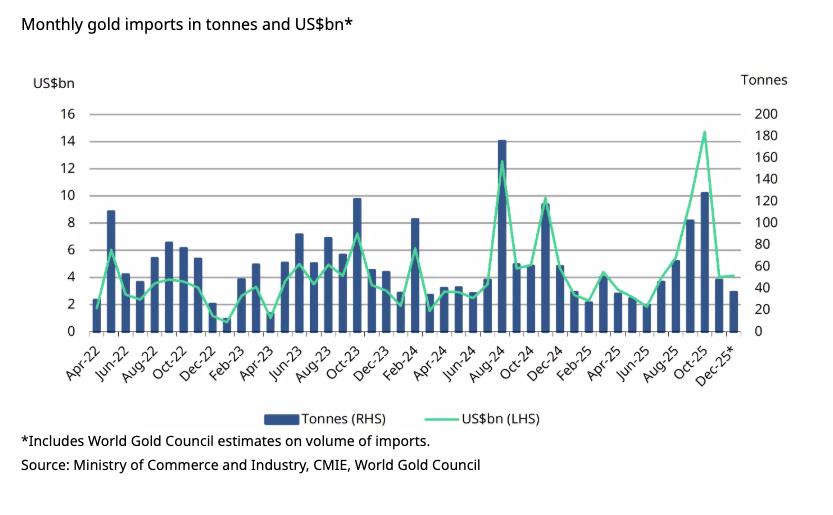 india-gold-imports-2025