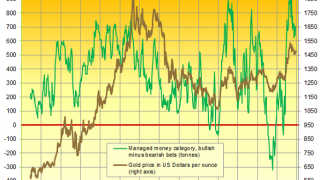 Gold Rally Fails Ahead of UK Election
