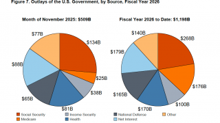 Fed Budget Deficit Down Thanks to Tariffs But...