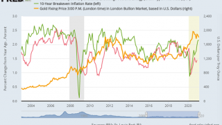 Gold Drops Below $1800 as Bonds Keep Rising