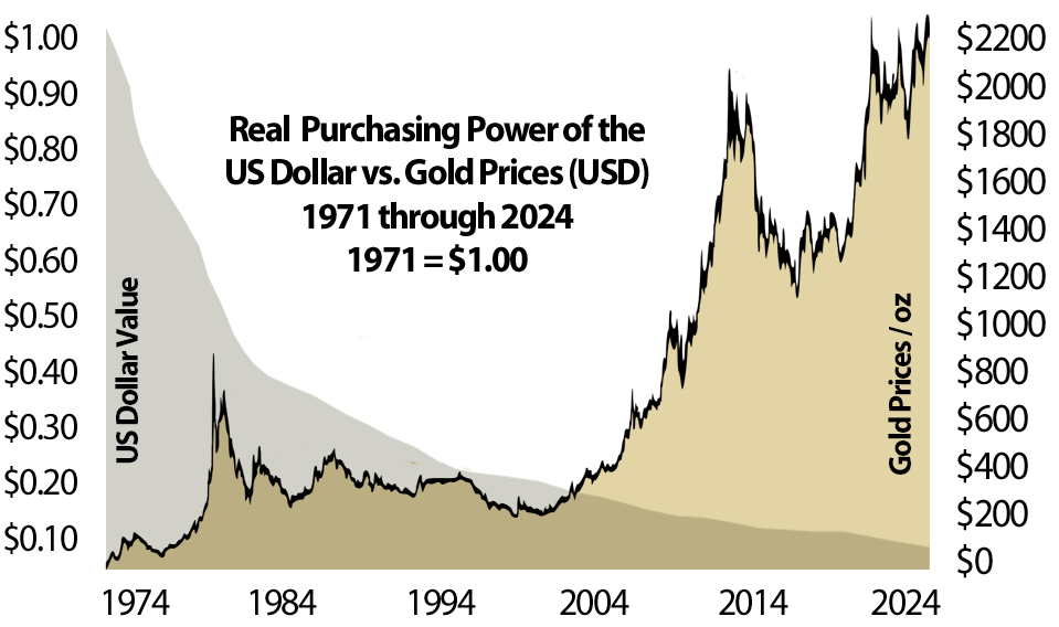 purchasing-power-usd-gold-price-1971-2024