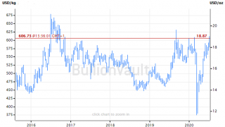 New Gold Price Record Likely