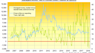 Silver Hit by Heaviest Bearish Betting in 15 Years