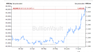 Speculative Surge Sees Gold Hit Fresh 6-Year Highs