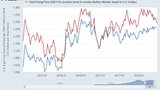 Gold Slips as EU and China Attack US 'Protectionism'